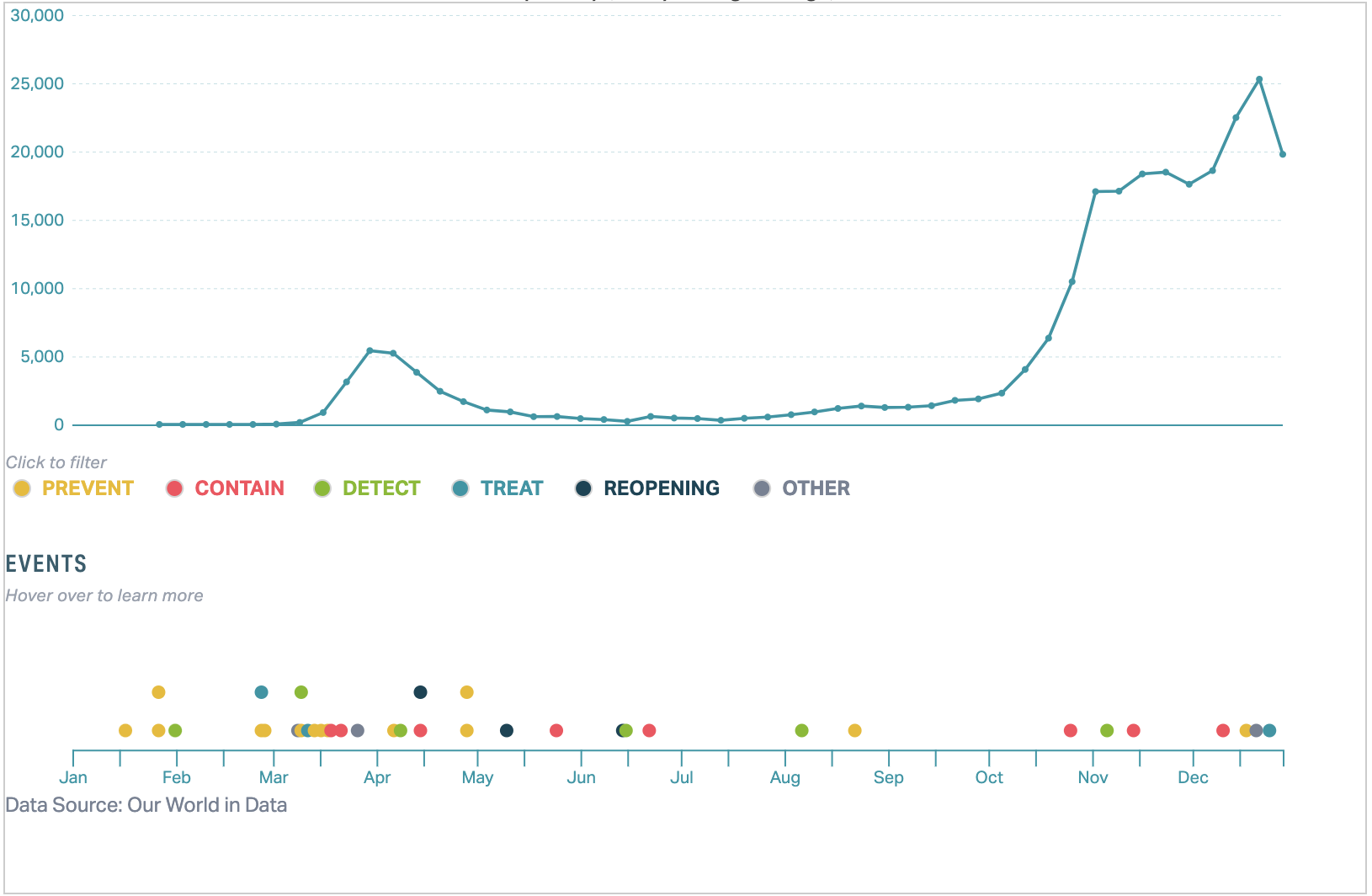 Chart showing new COVID-19 cases per day in Germany