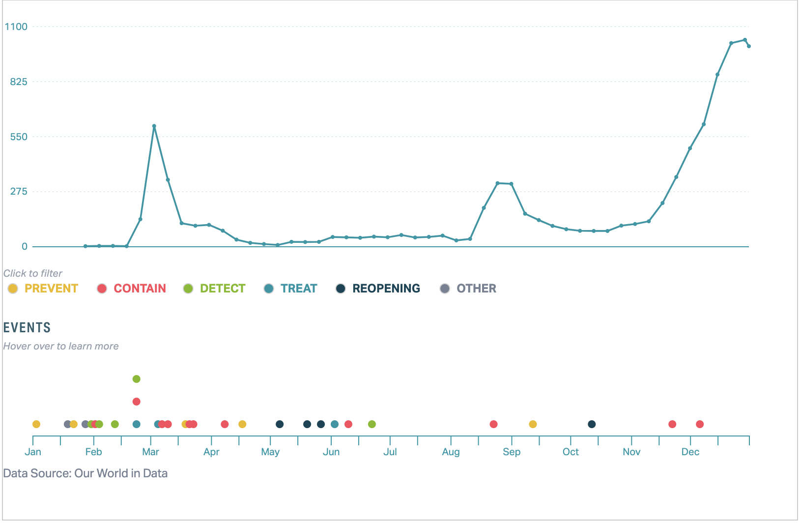 Chart showing new COVID-19 cases per day in South Korea