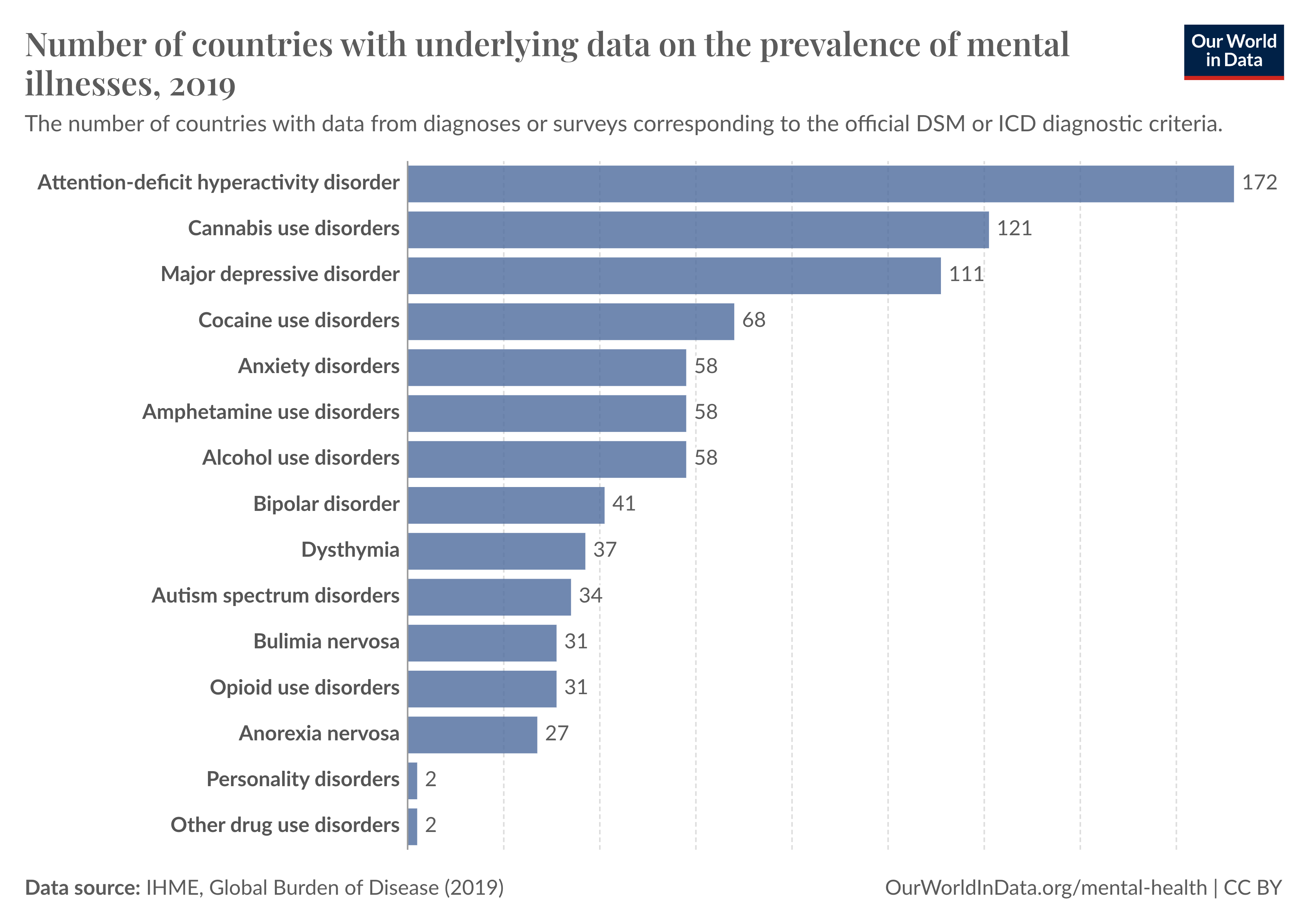 This chart shows, for each mental illness, the number of countries that had data in any year since 1980 on the prevalence of that mental illness in the general population. 
This is from the IHME’s Global Burden of Disease study, a large global dataset that presents global estimates for a very wide range of health conditions.
As you can see, data on conditions such as attention-deficit hyperactivity disorder, cannabis use disorder, and major depressive disorder come from a larger number of countries.
But data on others — such as bipolar disorder, autism spectrum disorders, and anorexia nervosa — came from far fewer countries.
