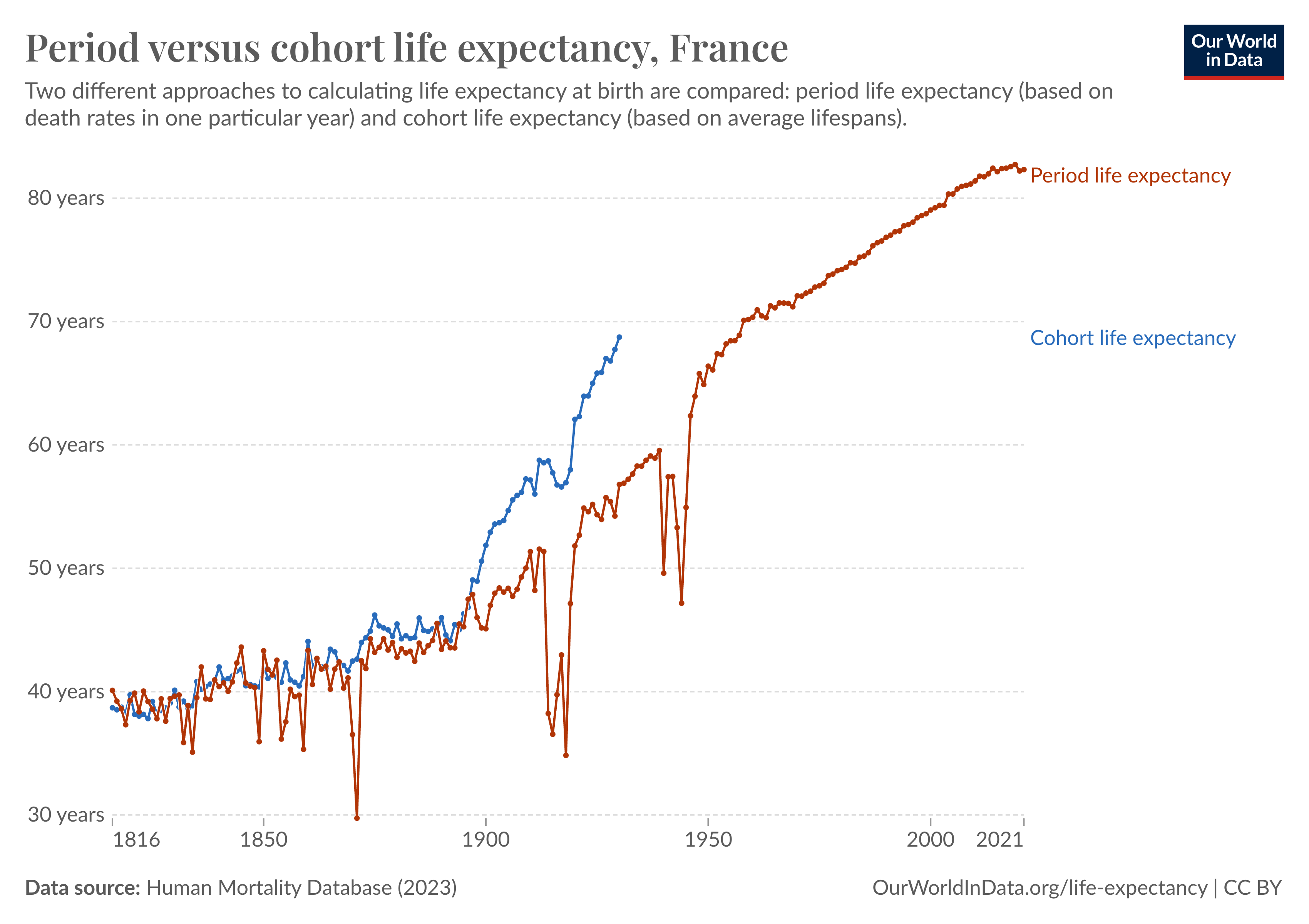 The chart shows a comparison between period and cohort life expectancy. Cohort life expectancy (the actual average lifespan) is higher than period life expectancy. This is because period life expectancy is calculated by assuming people will experience the current year’s mortality rates at each age at the corresponding ages in their lifetime.
But in reality, mortality rates declined throughout the 20th century, so people actually lived longer than what’s implied by period life expectancy.
Another reason for the difference is that period life expectancy is partly a reflection of conditions of the past that continue to affect older generations’ death rates today.
You can also see that the trendline of cohort life expectancy ends decades ago. It can only be measured retrospectively, because researchers need to wait for data on deaths of the population who were born more recently.