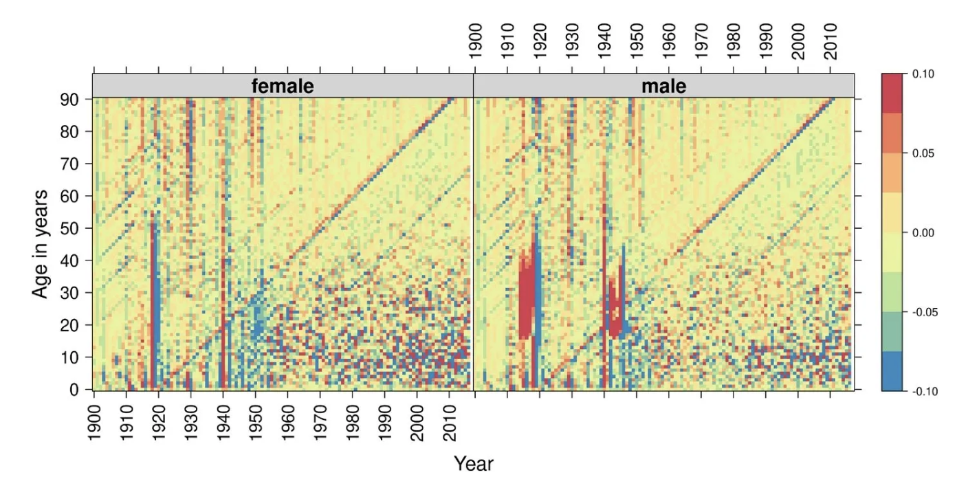 A figure from the paper by Phil Mike Jones et al. (2023) Methods for disentangling period and cohort changes in mortality risk over the twentieth century: Comparing graphical and modelling approaches.
It shows the annual change in mortality rates on a Lexis plot, using national mortality data from England and Wales across the 20th century.